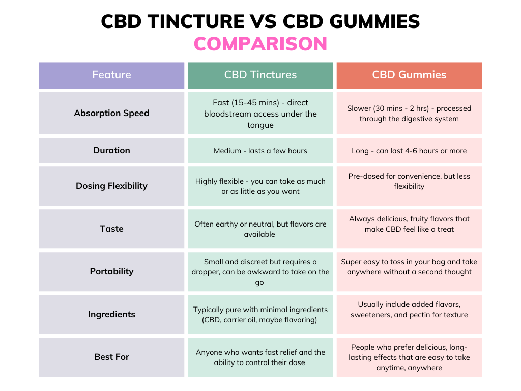cbd tincture vs cbd gummies chart